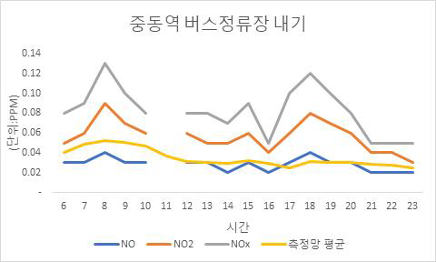 중동역 정류장 내기 NOx 측정 결과(23일-평일)