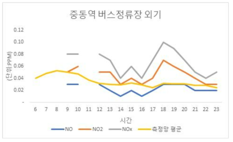 중동역 정류장 외기 NOx 측정 결과(23일-평일)