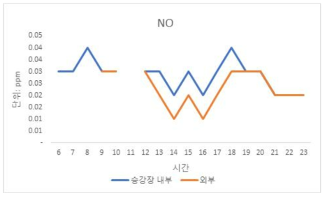 중동역 정류장 NO 측정 결과 비교(23일-평일)