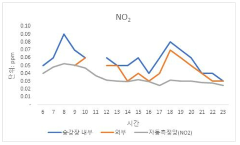 중동역 정류장 NO 측정 결과 비교(23일-평일)