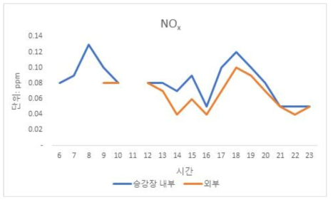 중동역 정류장 NO 측정 결과 비교(23일-평일)