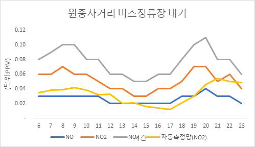 원종사거리 정류장 내기 NOx 측정 결과(24일-평일)