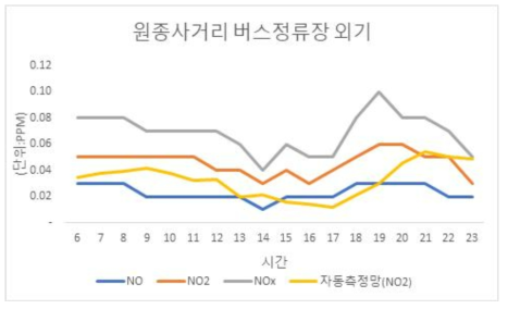 원종사거리 정류장 외기 NOx 측정 결과(24일-평일)
