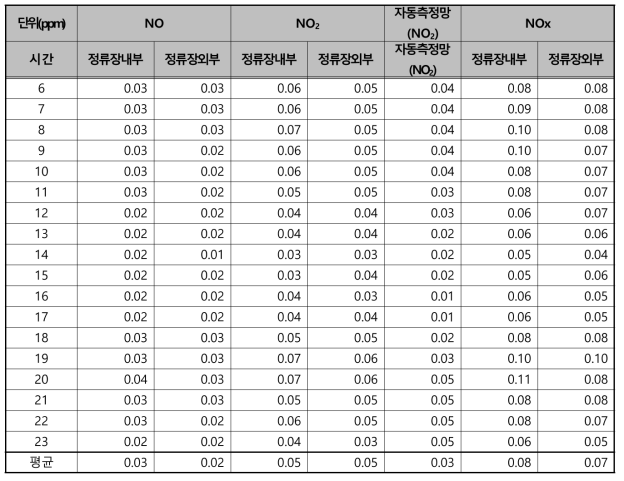 원종사거리 NOx 측정결과 비교(24일-평일)