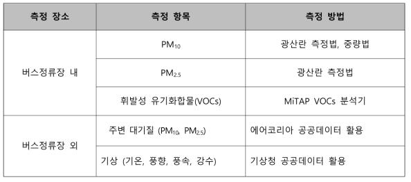 버스정류장 공기질 측정 항목 및 방법