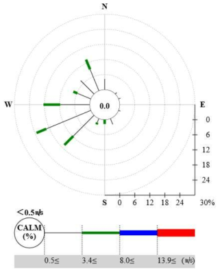 측정기간 중 부천시 상동의 풍향 및 풍속