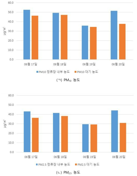 버스정류장 내부의 PM10, PM2.5 일평균 농도