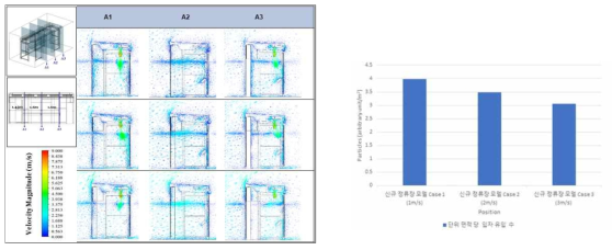 정류장 내 유속에 따른 단위 면적당 입자 유입수 비교