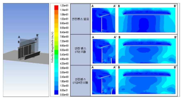 안전펜스 형상에 따른 미세먼지 거동 모사