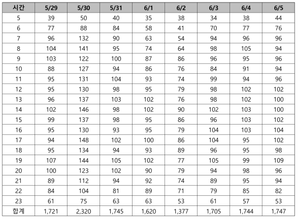 2019.05.29.(수)~06.05(수) 시간대별 정차 노선버스 수