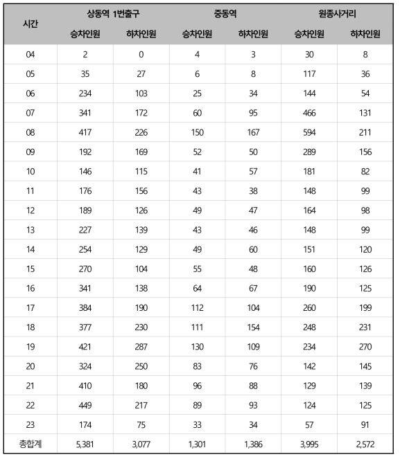 버스정류장의 시간대별 승·하차 승객 수 추출 결과