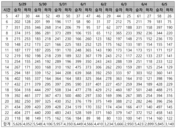 2019.05.29.(수)~06.05(수) 기간의 버스 승하차 인원