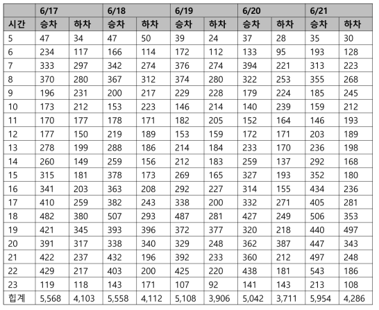 2019.05.29.(수)~06.05(수) 기간의 버스 승하차 인원