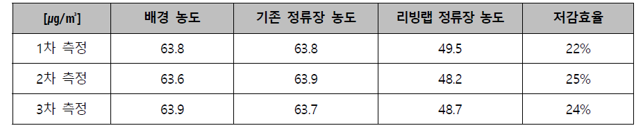 리빙랩 버스정류장의 미세먼지 저감 성능