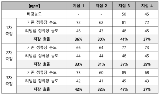 리빙랩 버스정류장의 미세먼지 저감 성능