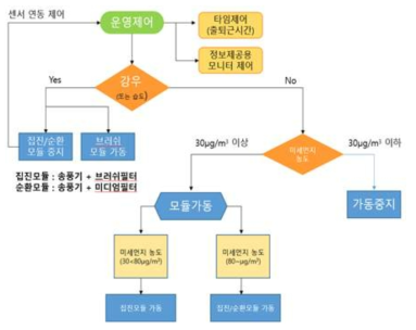 미세먼지 저감시스템의 운전제어 프로세스