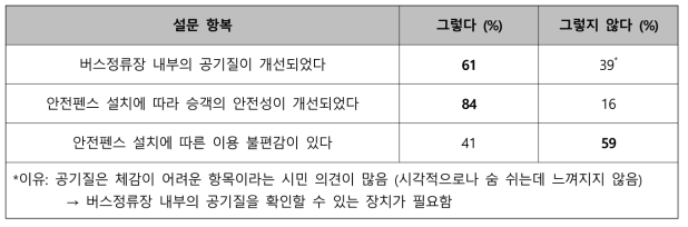 리빙랩 버스정류자의 시민 만족도 설문 결과