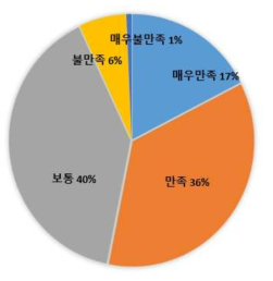 버스정류장 리빙랩의 바람 세기 만족도 응답 결과