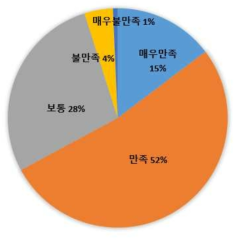 버스정류장 리빙랩의 바람 온도 만족도 응답 결과