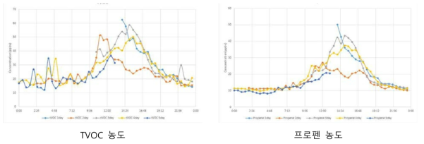 리빙랩 버스정류장 내 TVOC, 프로펜의 농도