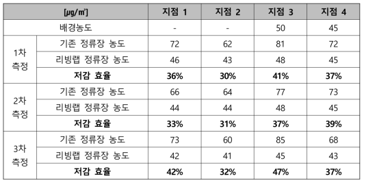 리빙랩 버스정류장의 미세먼지 저감 성능