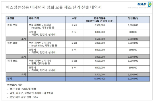 추가. 미세먼지 집진모듈 제조/양산 단가 산출 내역서