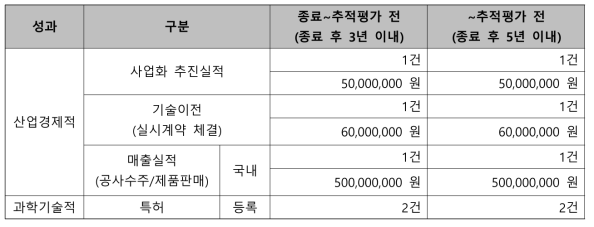 연구 종료후 5년 이내 성과 계획