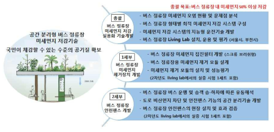 버스정류장 공간 분리형 미세먼지 저감 시스템 연구개발의 최종목표