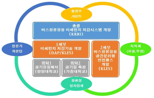 버스정류장 미세먼지 저감 시스템 연구개발 협력 추진 체계도