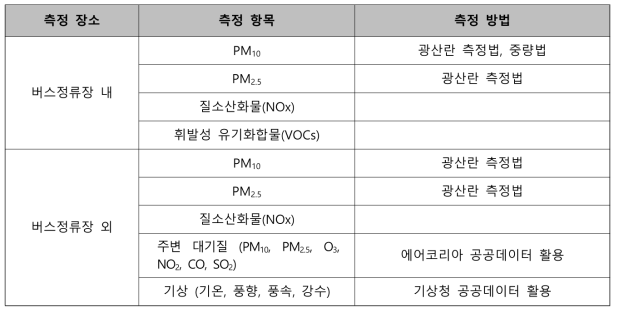 버스정류장 공기질 측정 항목 및 방법