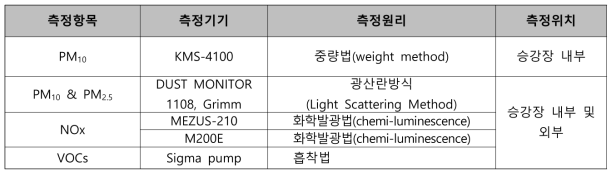 측정항목 및 세부사항