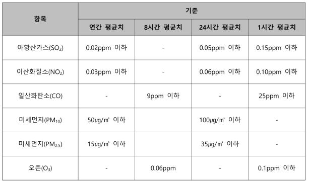 환경정책기본 시행령 별표1 환경기준