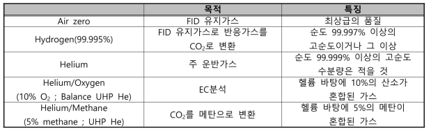 Purpose & Characters of TOT Analysis Gas