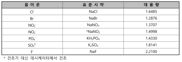 음이온 표준원액