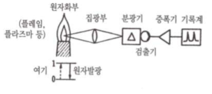 원자발광분석 측정 시스템의 개략도