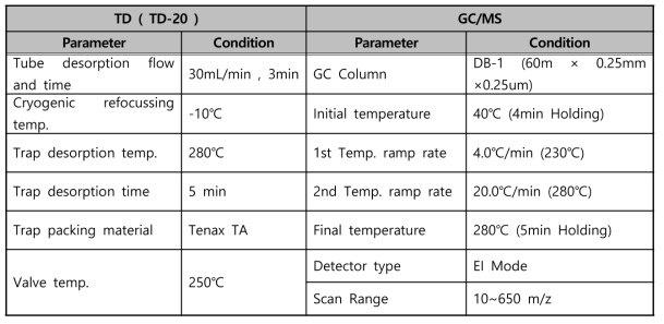 TVOC 분석에 사용한 GC/MS, TD의 조건