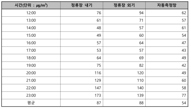 부천상동홈플러스(21일- 주말) 정류장 PM10 및 자동측정망 데이터 분석