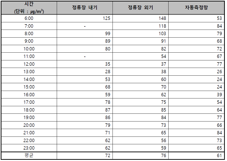 중동역(23일- 평일) 정류장 PM10 및 자동측정망 데이터 분석