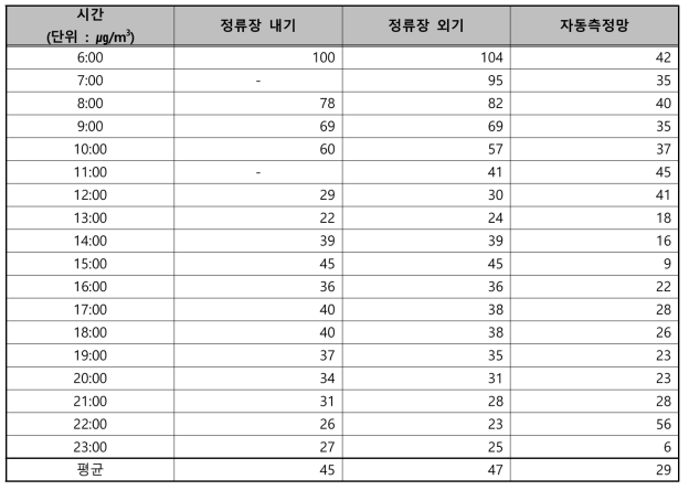 중동역(23일- 평일) 정류장 PM2.5 및 자동측정망 데이터 분석