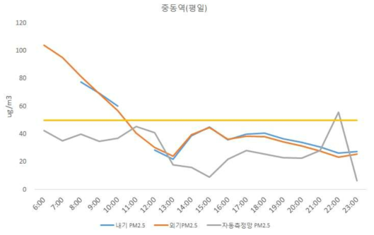 중동역(23일-평일) 정류장 PM2.5 및 자동측정망 데이터 분석(시간 단위)