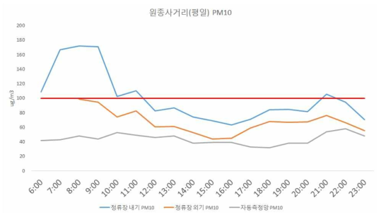 원종사거리(24일-평일) 정류장 PM10 및 자동측정망 데이터 분석(시간 단위)