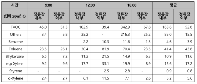 부천동홈플러스 VOCs 측정결과(21일-주말)