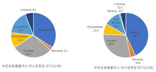 부천상동홈플러스 정류장 12:00 VOCs 측정 결과(21일-주말)