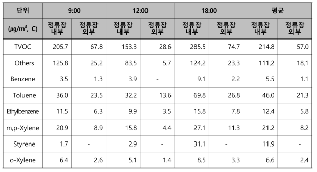 부천동홈플러스 VOCs 측정결과(22일-평일)