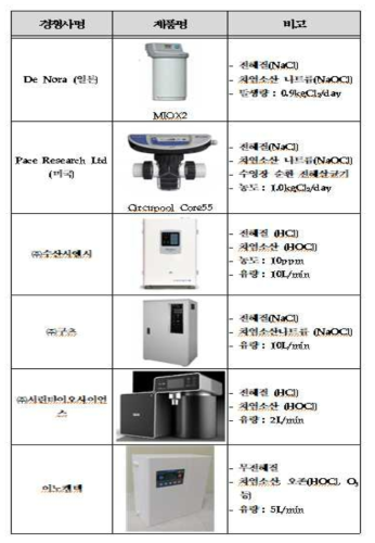 유사 제품 현황