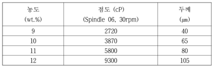 PFSA의 농도에 따른 FSP : PFSA = 25 : 75 조성에서 점도와 막 두께