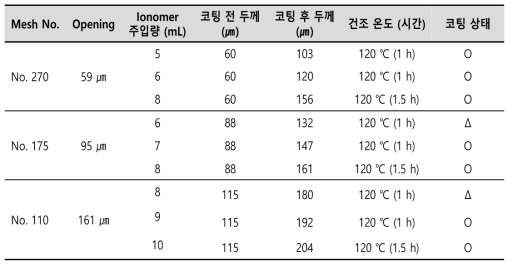 Nylon 지지체 opening size 별 ionomer 주입량 및 건조 조건에 따른 강화복합막의 코팅 두께 (코팅 면적 100 cm2 기준)