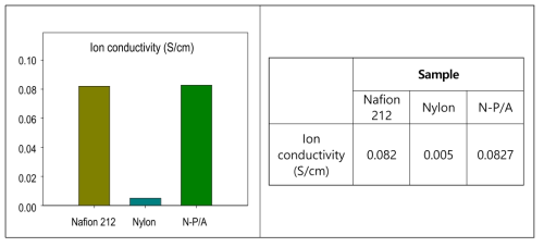 Ion conductivity data