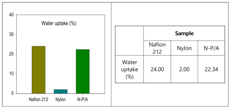 Water uptake data