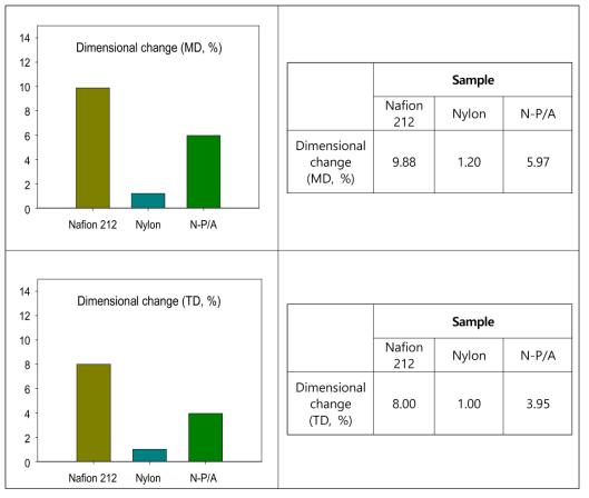 Dimensional change (MD, TD) data